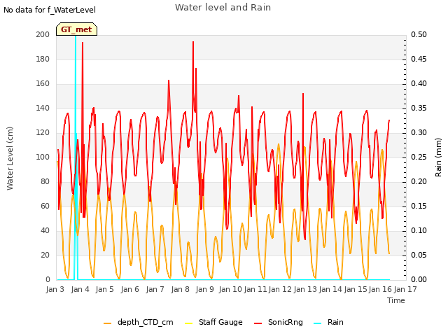 plot of Water level and Rain