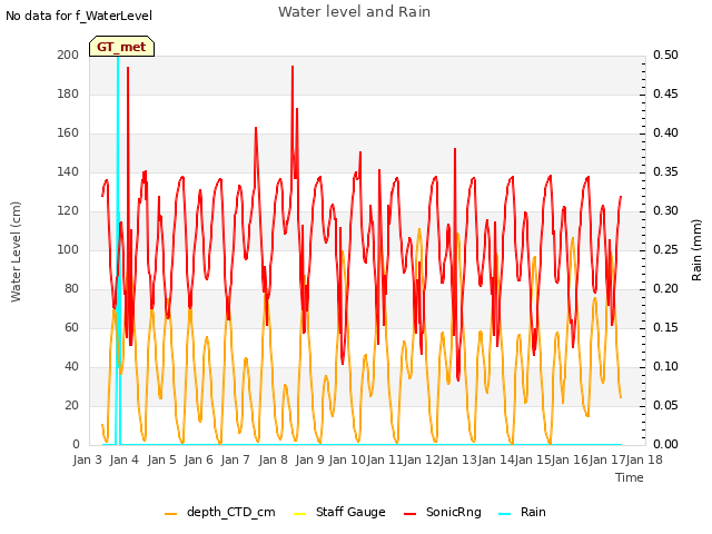 plot of Water level and Rain