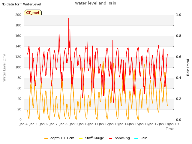 plot of Water level and Rain