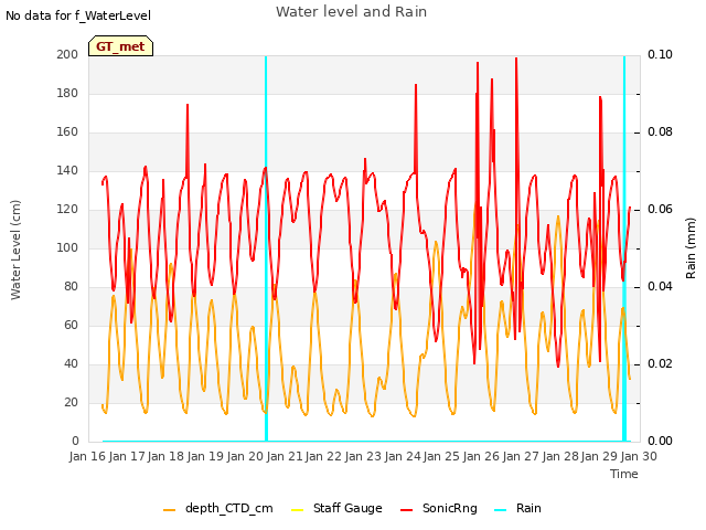 plot of Water level and Rain