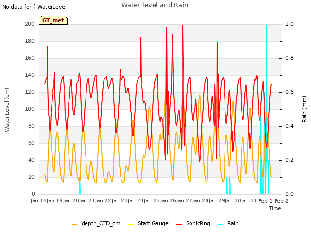 plot of Water level and Rain