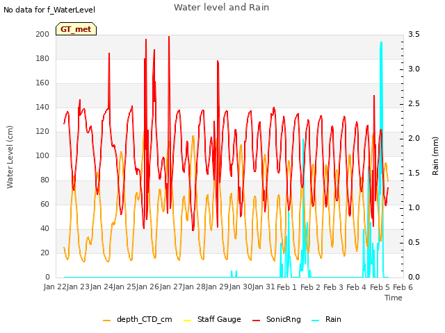 plot of Water level and Rain