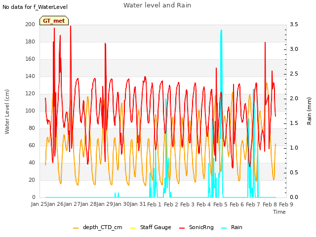 plot of Water level and Rain