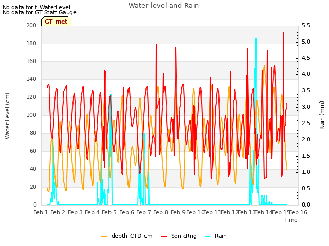 plot of Water level and Rain