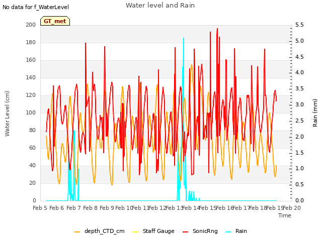 plot of Water level and Rain