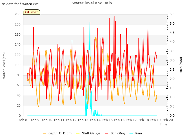 plot of Water level and Rain