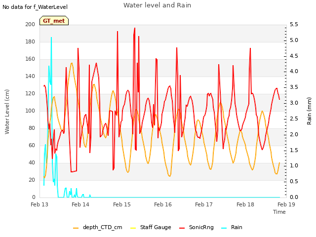 plot of Water level and Rain