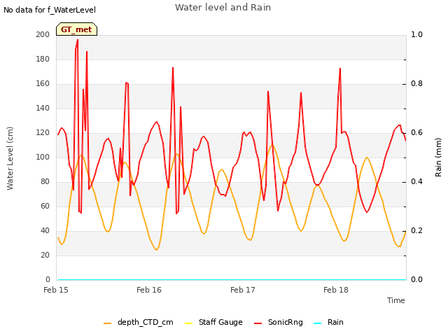 plot of Water level and Rain