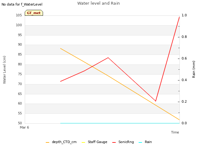plot of Water level and Rain