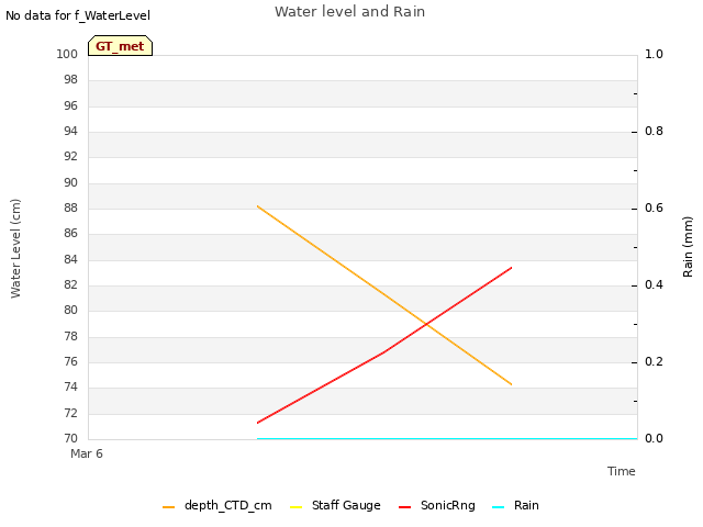 plot of Water level and Rain