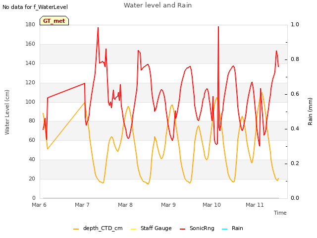 plot of Water level and Rain
