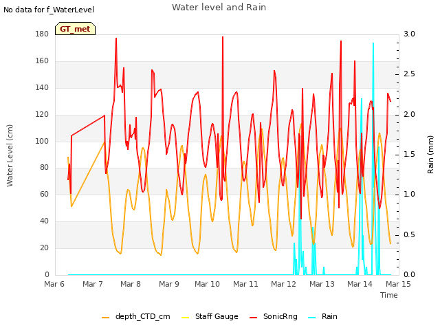 plot of Water level and Rain