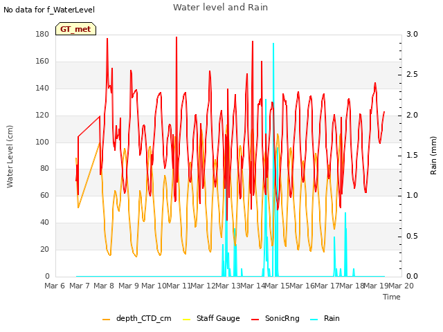 plot of Water level and Rain