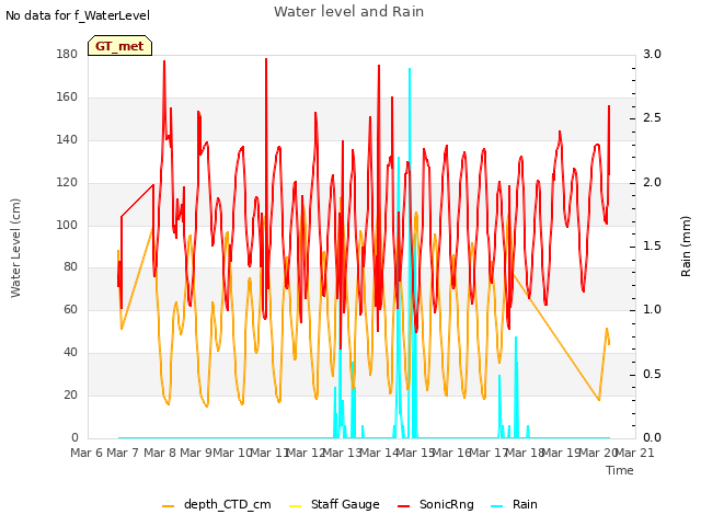 plot of Water level and Rain