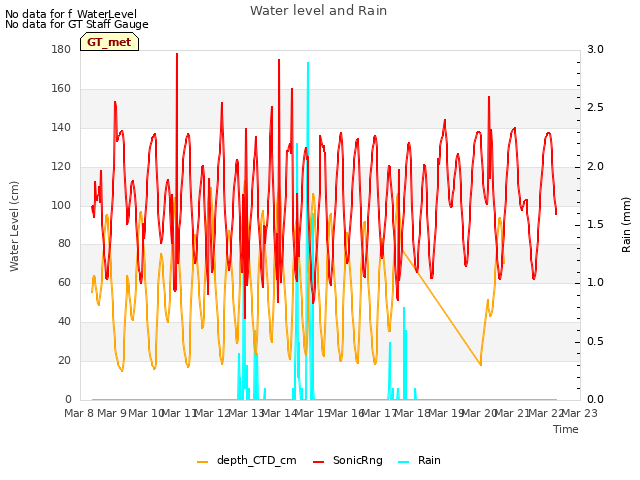 plot of Water level and Rain