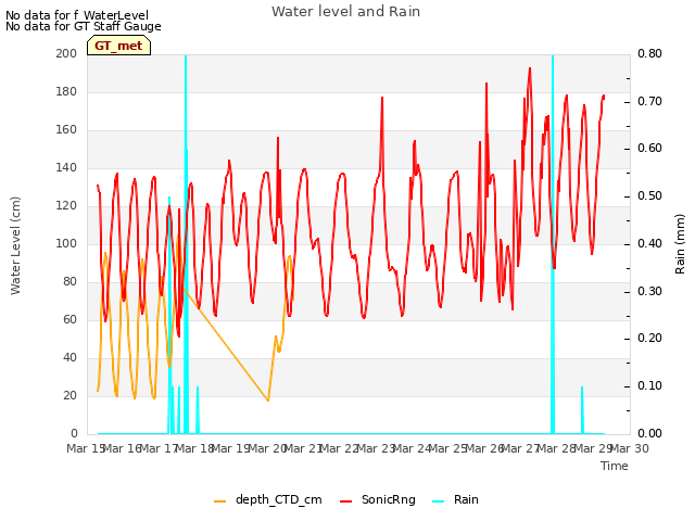 plot of Water level and Rain