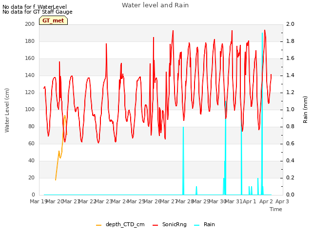 plot of Water level and Rain