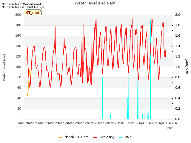 plot of Water level and Rain