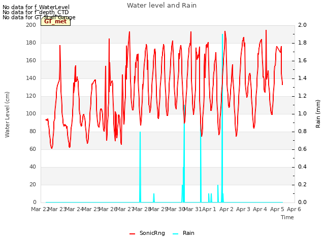 plot of Water level and Rain