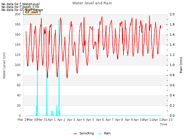 plot of Water level and Rain