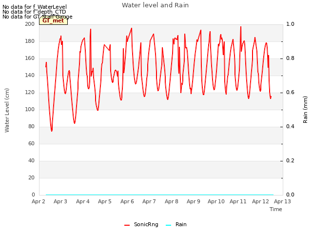 plot of Water level and Rain