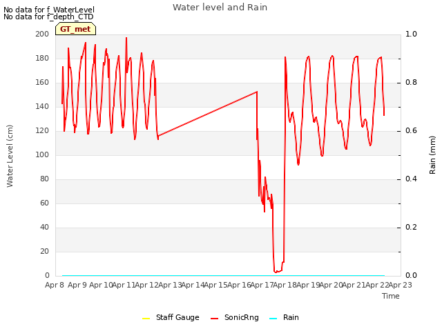 plot of Water level and Rain