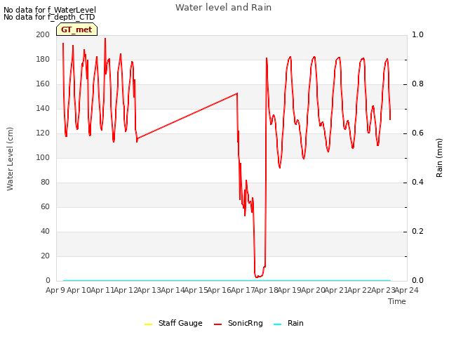 plot of Water level and Rain