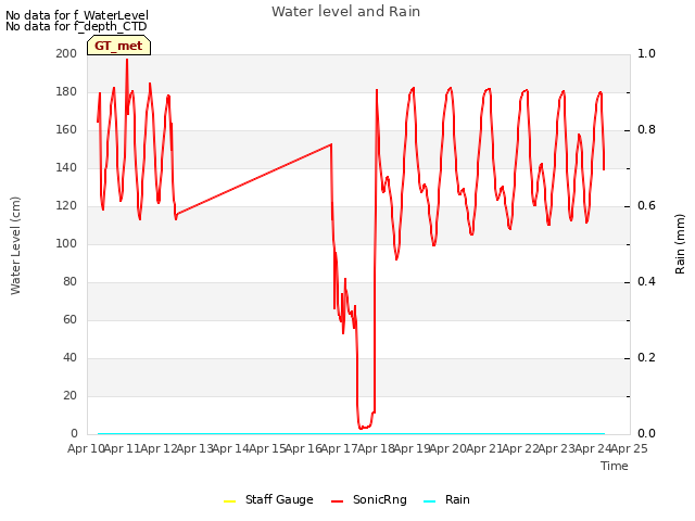 plot of Water level and Rain