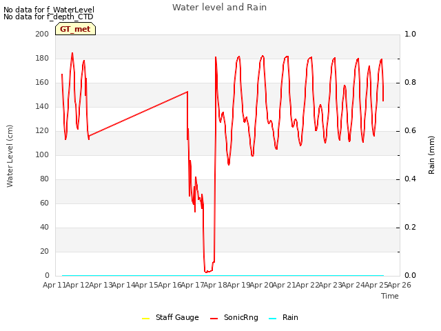 plot of Water level and Rain
