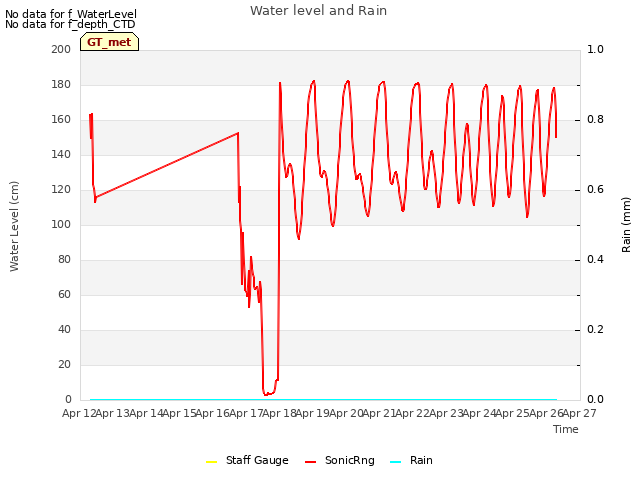 plot of Water level and Rain