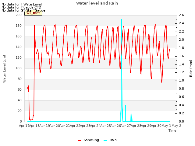 plot of Water level and Rain