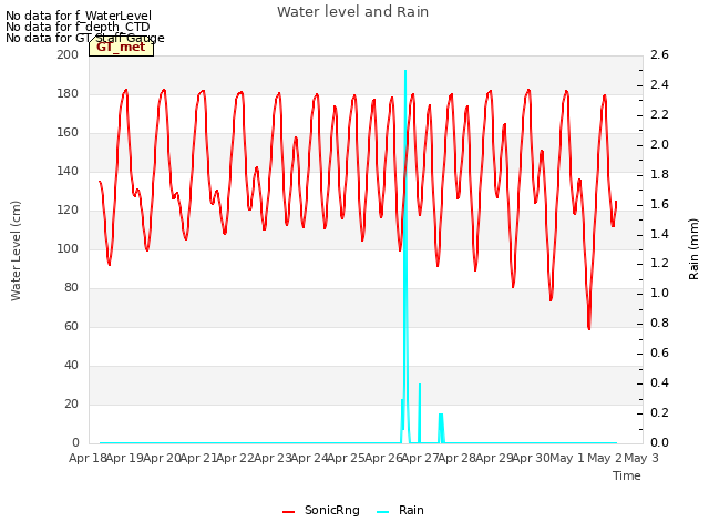 plot of Water level and Rain