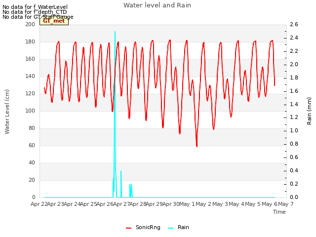plot of Water level and Rain