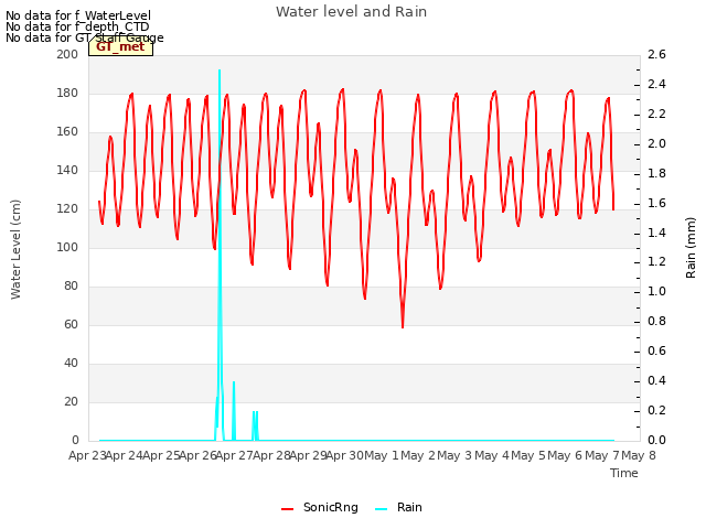 plot of Water level and Rain