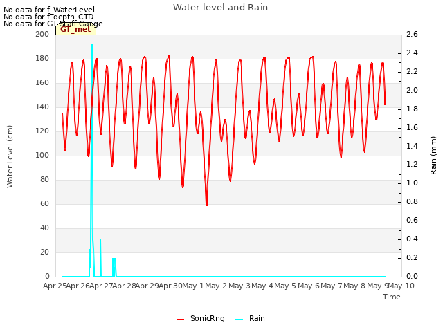 plot of Water level and Rain