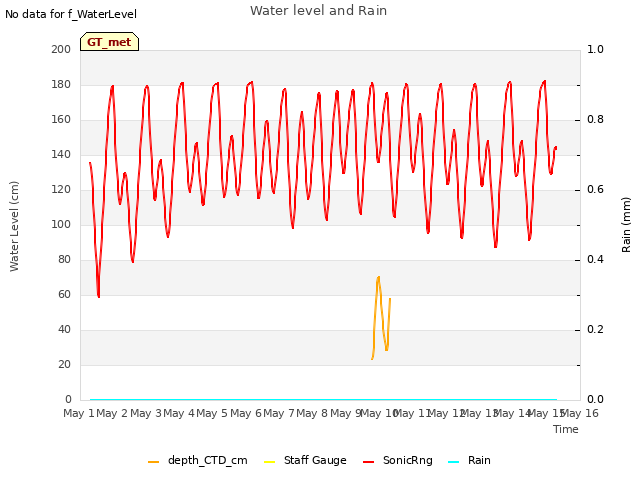 plot of Water level and Rain