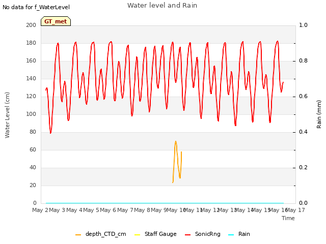 plot of Water level and Rain