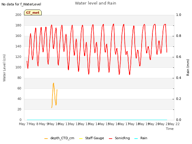 plot of Water level and Rain