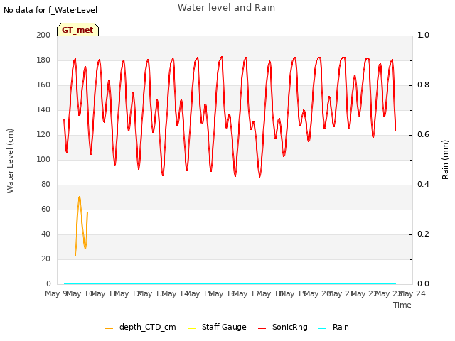 plot of Water level and Rain