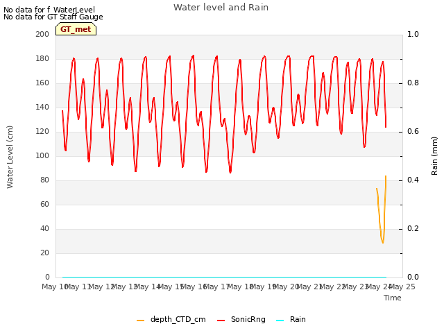 plot of Water level and Rain