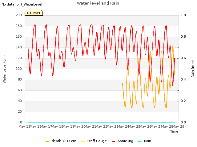 plot of Water level and Rain