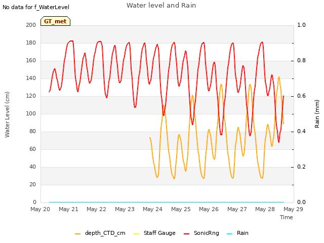 plot of Water level and Rain