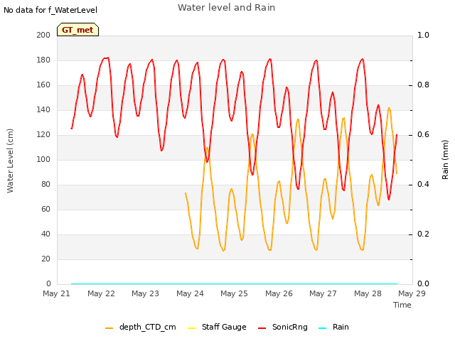 plot of Water level and Rain
