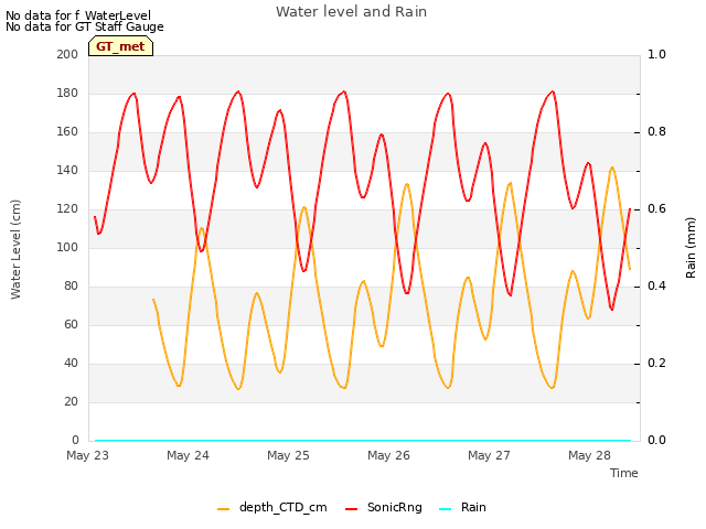 plot of Water level and Rain