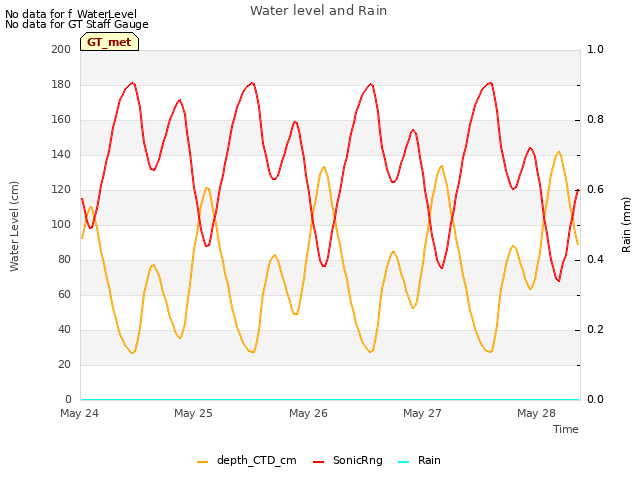 plot of Water level and Rain