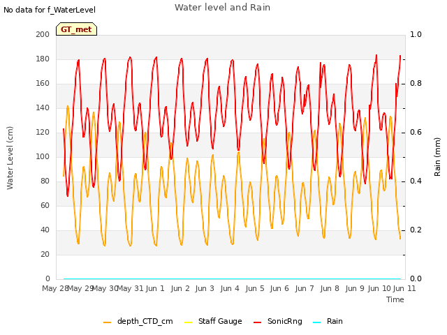 plot of Water level and Rain