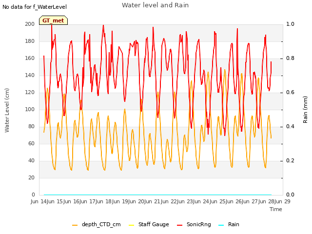 plot of Water level and Rain