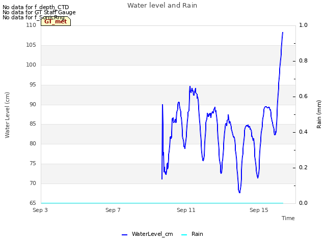 Explore the graph:Water level and Rain in a new window