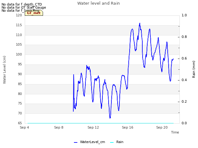 Explore the graph:Water level and Rain in a new window