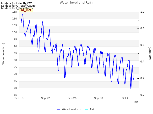 Explore the graph:Water level and Rain in a new window